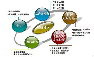 风华正茂科技详解智慧社区建设优势_搜狐科技