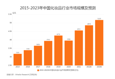 15家美妆企业投资80亿元,发起智能工厂革命